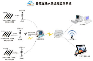 論水質(zhì)在線監(jiān)測的重要性